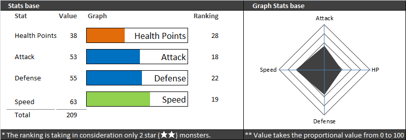 colleen stats summoners war