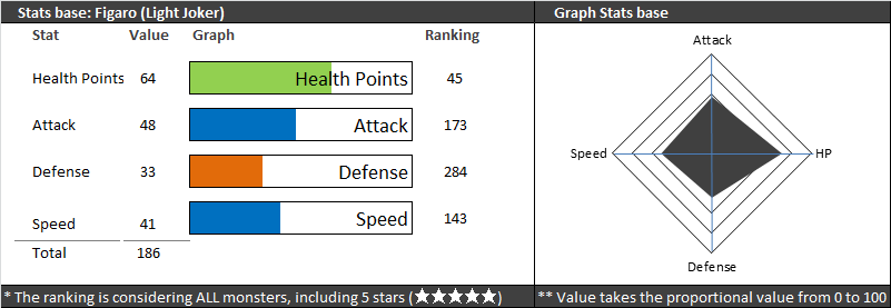 figaro stats